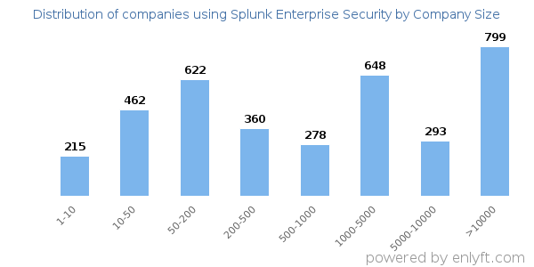 Companies using Splunk Enterprise Security, by size (number of employees)