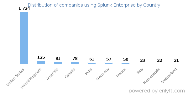 Splunk Enterprise customers by country