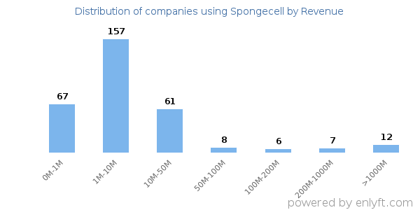 Spongecell clients - distribution by company revenue