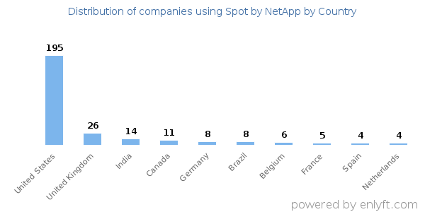 Spot by NetApp customers by country