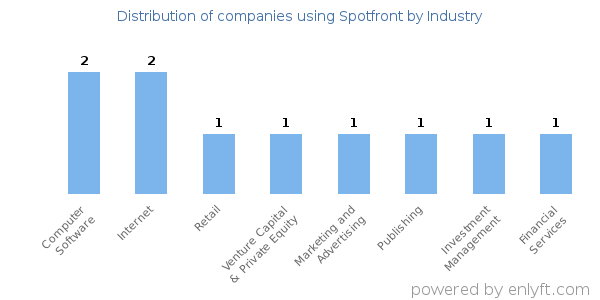 Companies using Spotfront - Distribution by industry