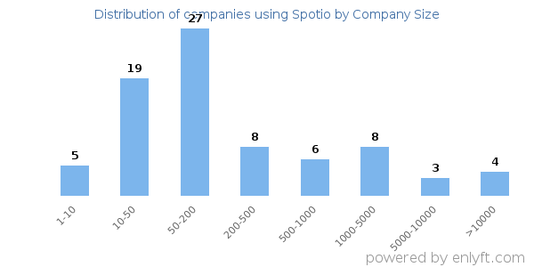 Companies using Spotio, by size (number of employees)