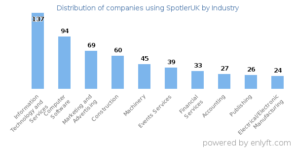 Companies using SpotlerUK - Distribution by industry