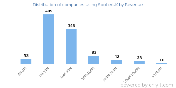 SpotlerUK clients - distribution by company revenue