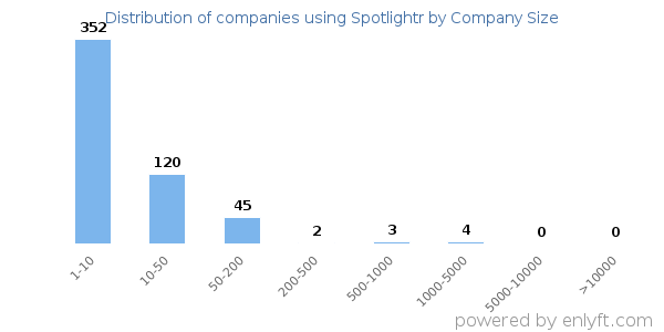 Companies using Spotlightr, by size (number of employees)
