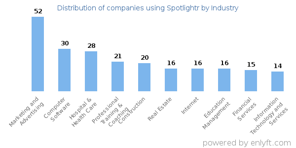Companies using Spotlightr - Distribution by industry