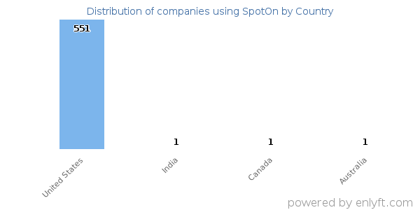 SpotOn customers by country