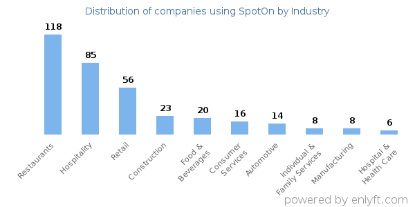 Companies using SpotOn - Distribution by industry
