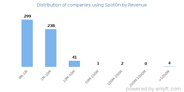 SpotOn clients - distribution by company revenue
