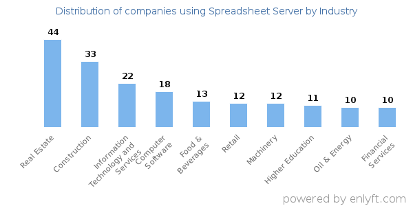 Companies using Spreadsheet Server - Distribution by industry