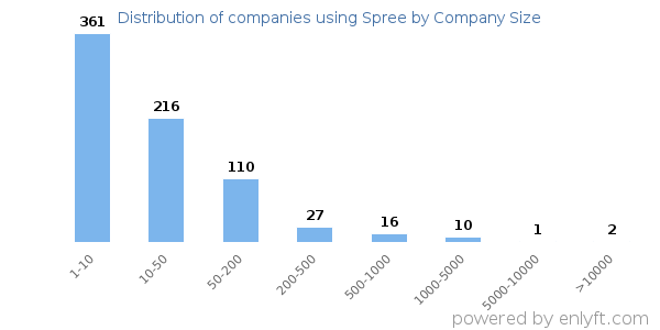 Companies using Spree, by size (number of employees)