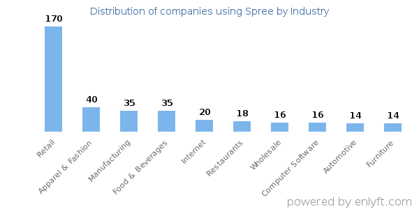 Companies using Spree - Distribution by industry