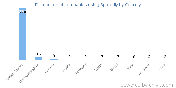 Spreedly customers by country