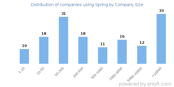 Companies using Spring, by size (number of employees)