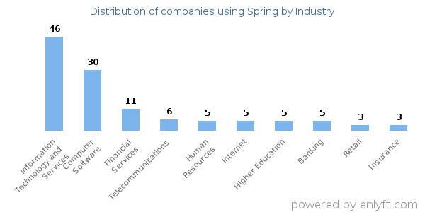 Companies using Spring - Distribution by industry