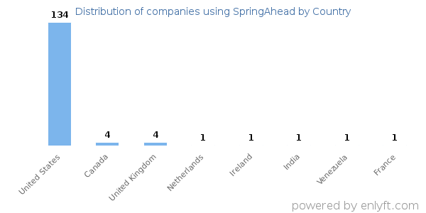 SpringAhead customers by country
