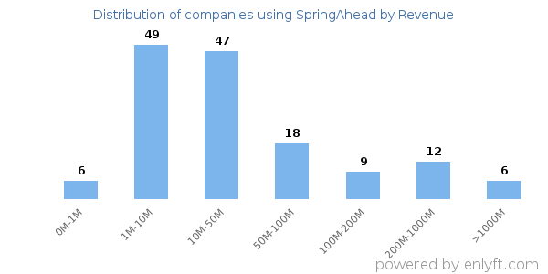 SpringAhead clients - distribution by company revenue