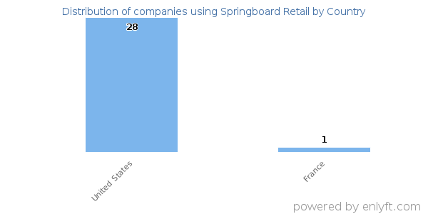 Springboard Retail customers by country