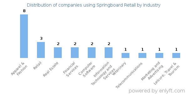 Companies using Springboard Retail - Distribution by industry