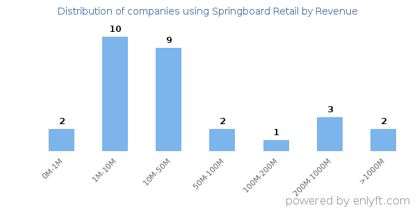 Springboard Retail clients - distribution by company revenue