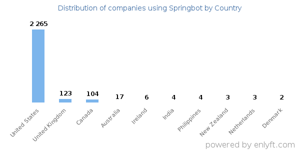 Springbot customers by country