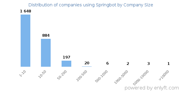 Companies using Springbot, by size (number of employees)