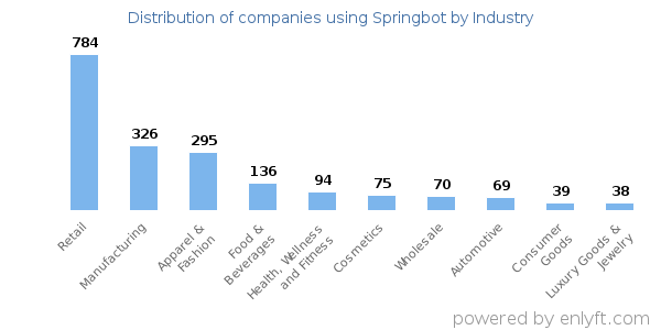 Companies using Springbot - Distribution by industry