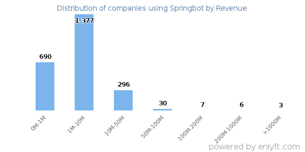Springbot clients - distribution by company revenue