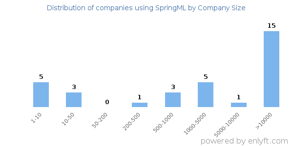 Companies using SpringML, by size (number of employees)