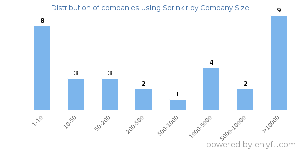 Companies using Sprinklr, by size (number of employees)