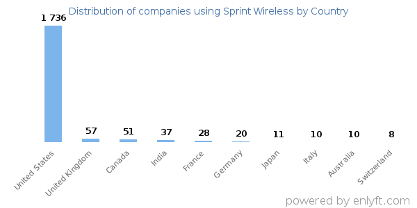 Sprint Wireless customers by country