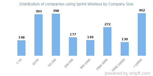 Companies using Sprint Wireless, by size (number of employees)