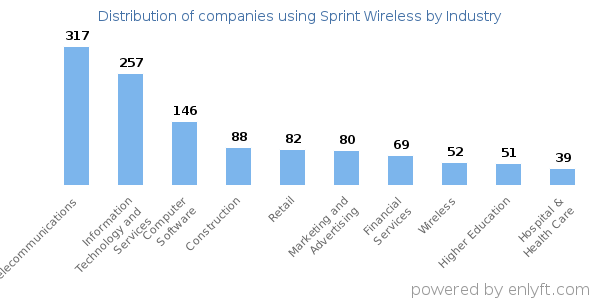 Companies using Sprint Wireless - Distribution by industry