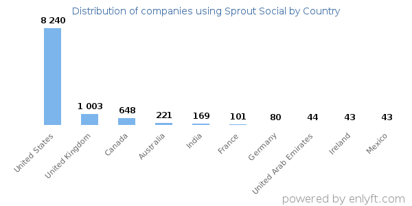 Sprout Social customers by country
