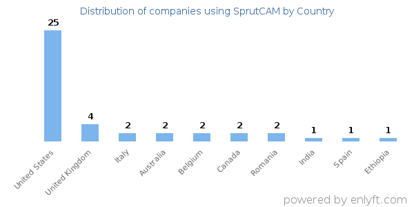 SprutCAM customers by country
