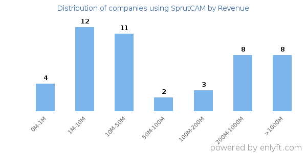 SprutCAM clients - distribution by company revenue