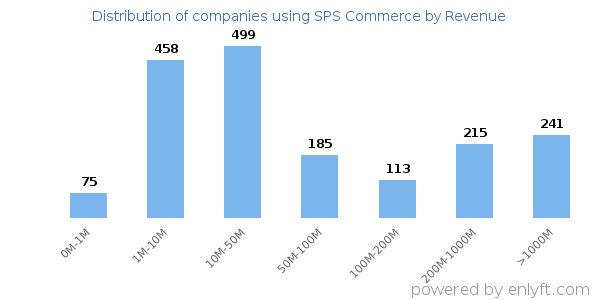 SPS Commerce clients - distribution by company revenue
