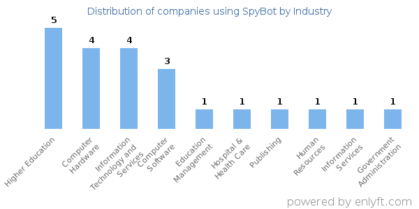 Companies using SpyBot - Distribution by industry