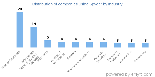 Companies using Spyder - Distribution by industry
