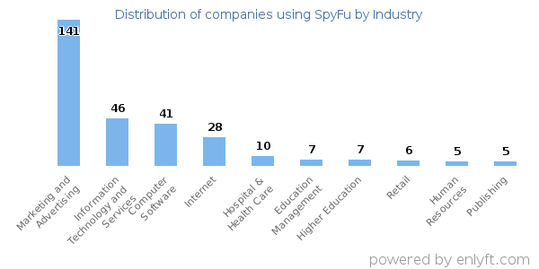 Companies using SpyFu - Distribution by industry