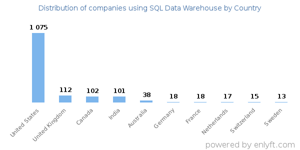 SQL Data Warehouse customers by country