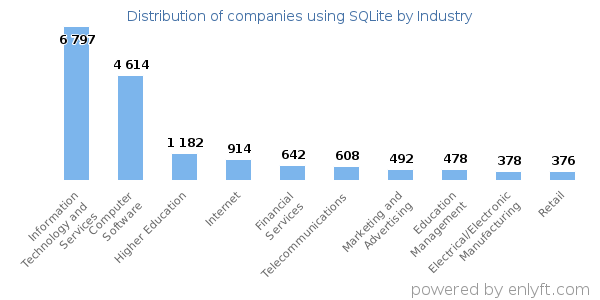 Companies using SQLite - Distribution by industry