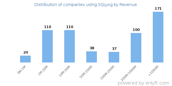 SQLyog clients - distribution by company revenue
