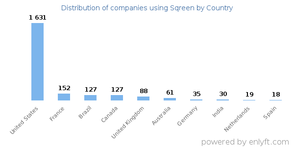 Sqreen customers by country
