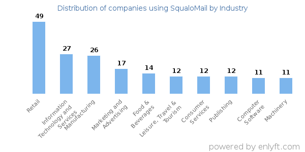 Companies using SqualoMail - Distribution by industry