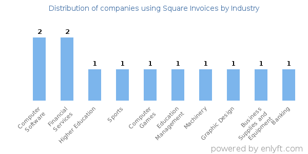Companies using Square Invoices - Distribution by industry