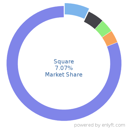 Square market share in Enterprise Resource Planning (ERP) is about 7.07%