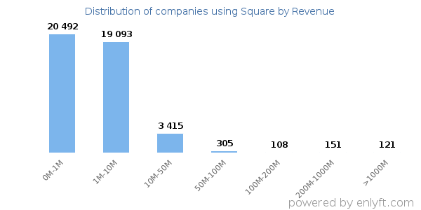 Square clients - distribution by company revenue