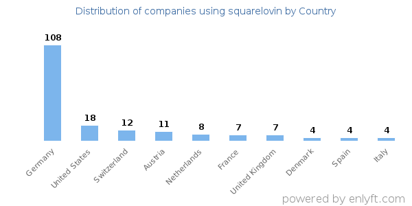 squarelovin customers by country