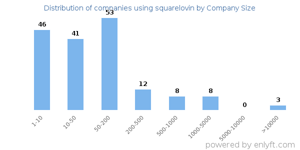 Companies using squarelovin, by size (number of employees)